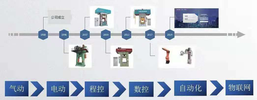 壓力機進化歷程 壓力機進化歷程